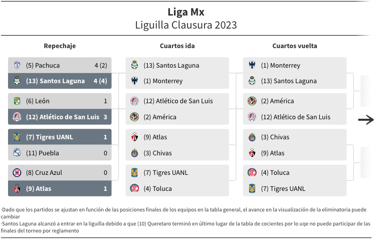 Liga Mx: Fechas y horarios de los cuartos de final del Clausura 2023