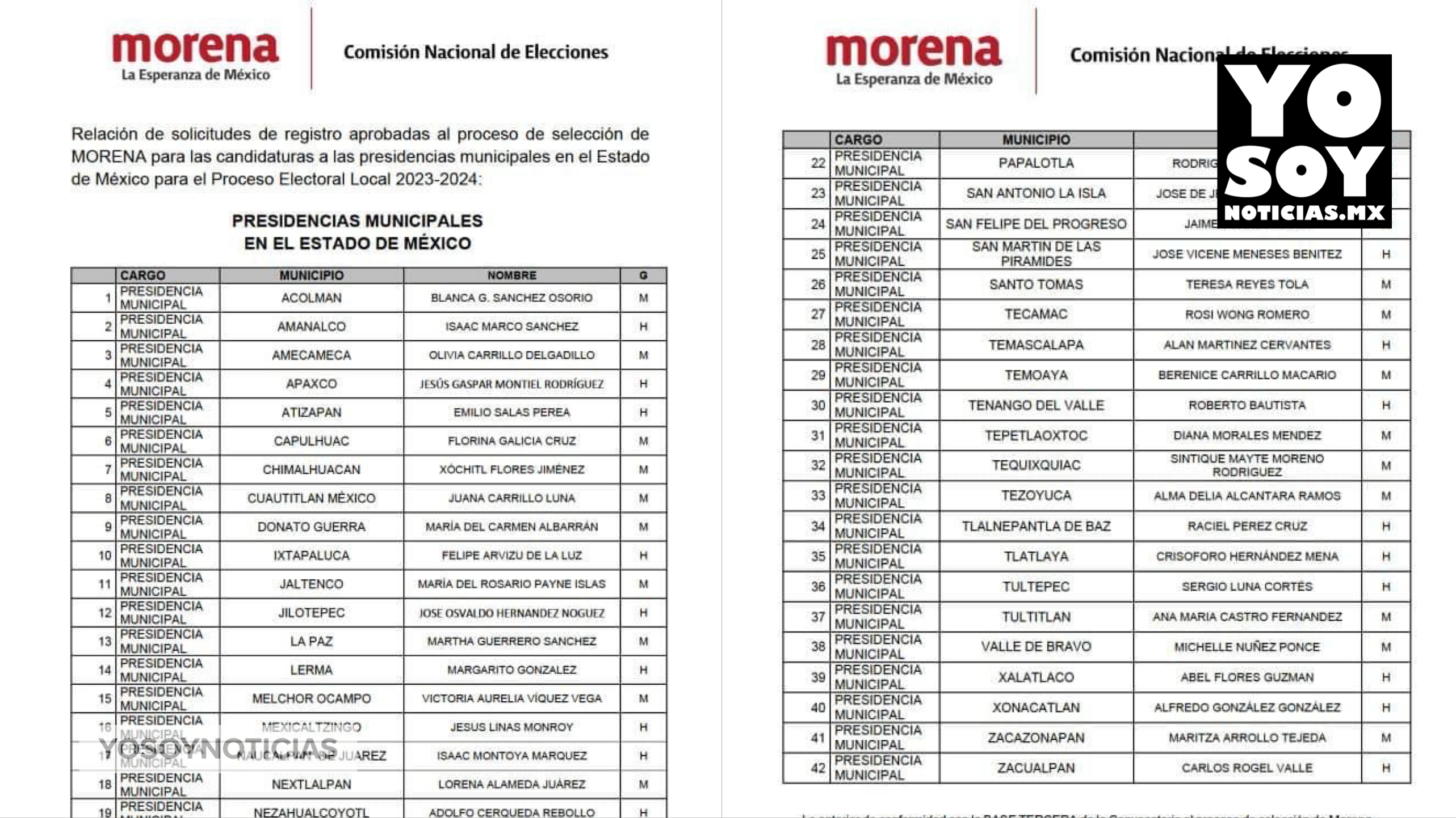 Morena presentó una lista de 42 candidaturas a presidencias municipales
